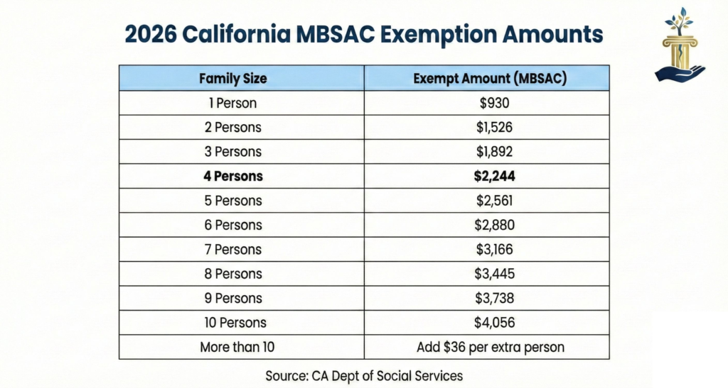CCP 704.220 Exemption Amount 2026