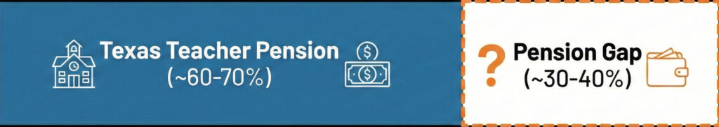 Texas teacher social security repeal eligibility still showing a gap in retirement