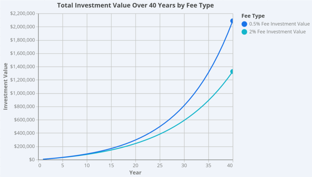 Graph showing the difference in compounding Interest between fee rates in the context of the Texas Teacher Pension Gap in Early Retirement